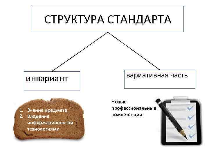 СТРУКТУРА СТАНДАРТА инвариант 1. Знание предмета 2. Владение информационными технологиями вариативная часть Новые профессиональные