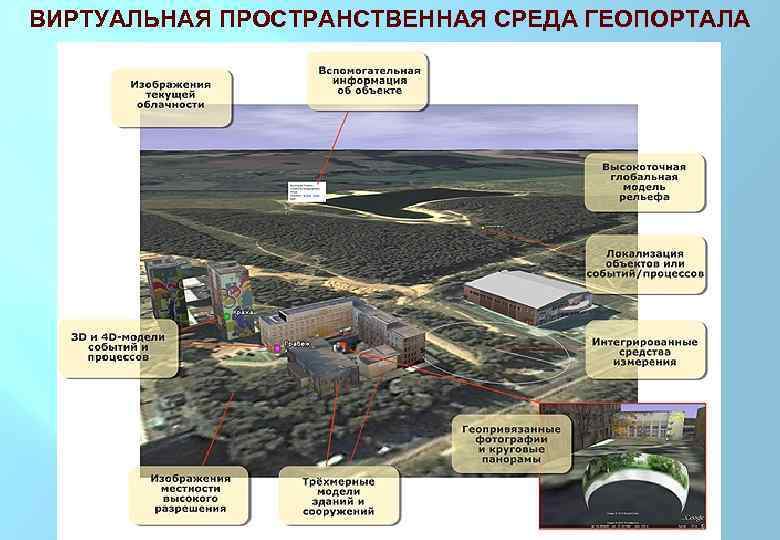 ВИРТУАЛЬНАЯ ПРОСТРАНСТВЕННАЯ СРЕДА ГЕОПОРТАЛА 