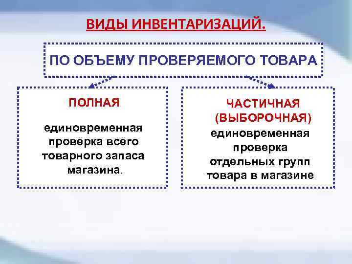 ВИДЫ ИНВЕНТАРИЗАЦИЙ. ПО ОБЪЕМУ ПРОВЕРЯЕМОГО ТОВАРА ПОЛНАЯ ЧАСТИЧНАЯ (ВЫБОРОЧНАЯ) единовременная проверка отдельных групп товара