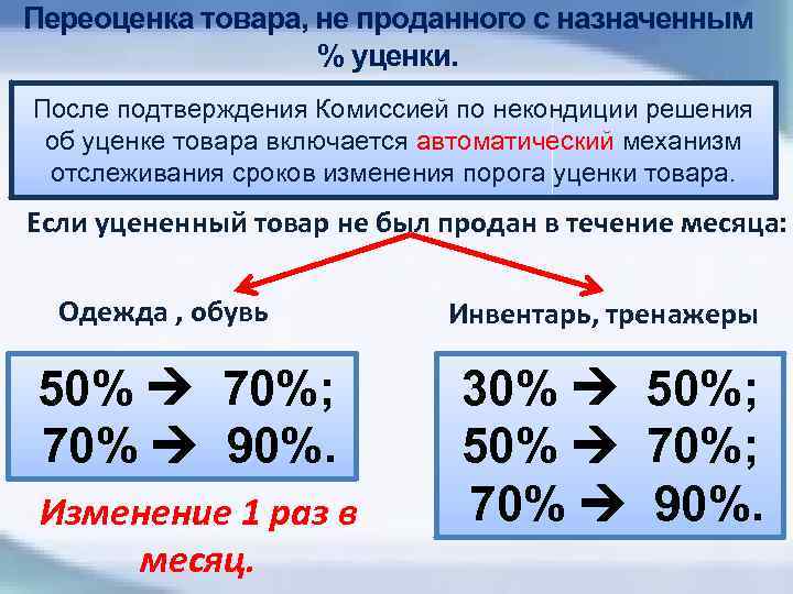 Переоценка товара, не проданного с назначенным % уценки. После подтверждения Комиссией по некондиции решения