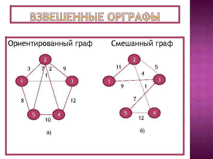 Ориентированный граф Смешанный граф 2 3 2 7 2 1 1 11 9 4