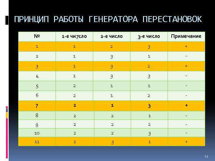 ПРИНЦИП РАБОТЫ ГЕНЕРАТОРА ПЕРЕСТАНОВОК № 1 -е чи 7 сло 2 -е число 3