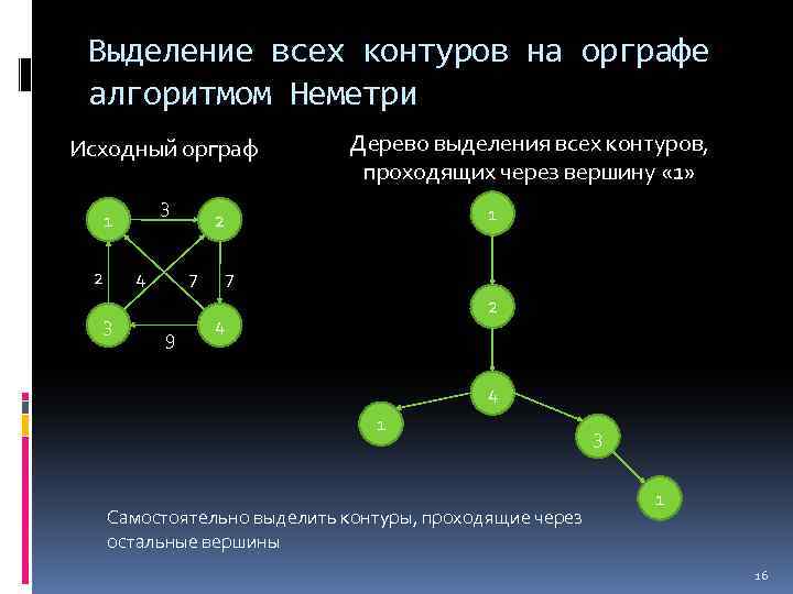 Выделение всех контуров на орграфе алгоритмом Неметри Исходный орграф 3 1 2 4 3