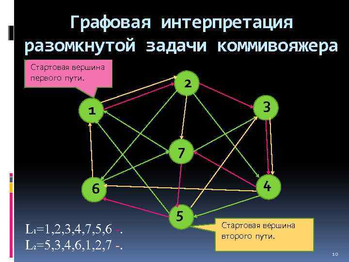 Графовая интерпретация разомкнутой задачи коммивояжера Стартовая вершина первого пути. 2 3 1 7 4