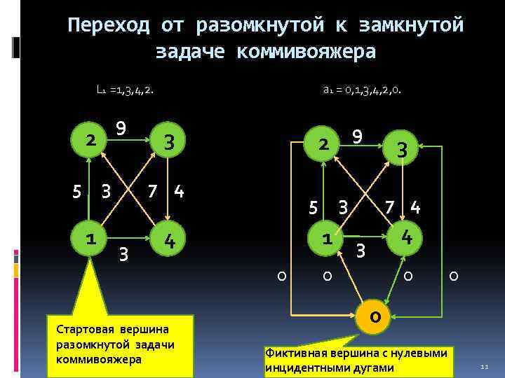 Переход от разомкнутой к замкнутой задаче коммивояжера L 1 =1, 3, 4, 2. 9