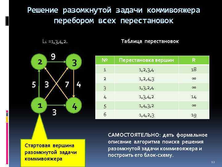 Решение разомкнутой задачи коммивояжера перебором всех перестановок L 1 =1, 3, 4, 2. 9