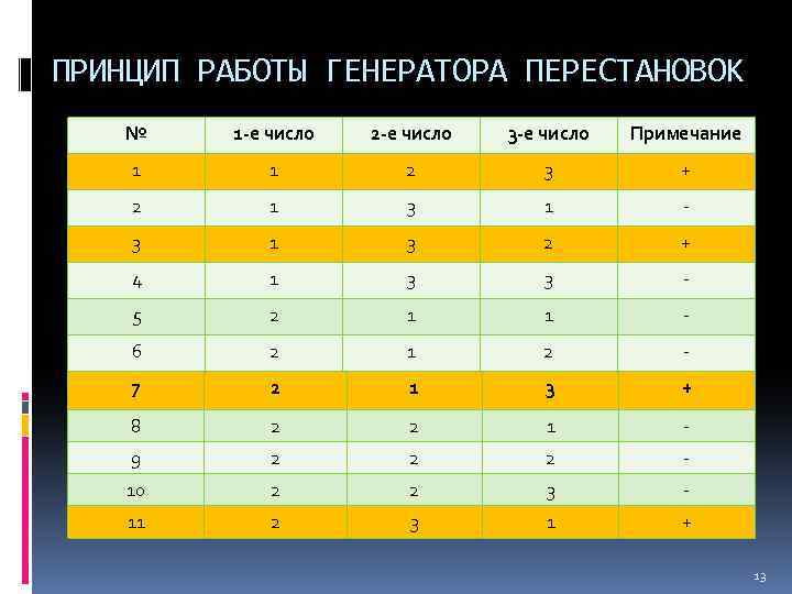 ПРИНЦИП РАБОТЫ ГЕНЕРАТОРА ПЕРЕСТАНОВОК № 1 -е число 2 -е число 3 -е число