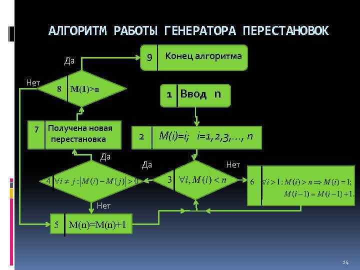 АЛГОРИТМ РАБОТЫ ГЕНЕРАТОРА ПЕРЕСТАНОВОК 9 Да Нет 8 M(1)>n Конец алгоритма 1 Ввод n