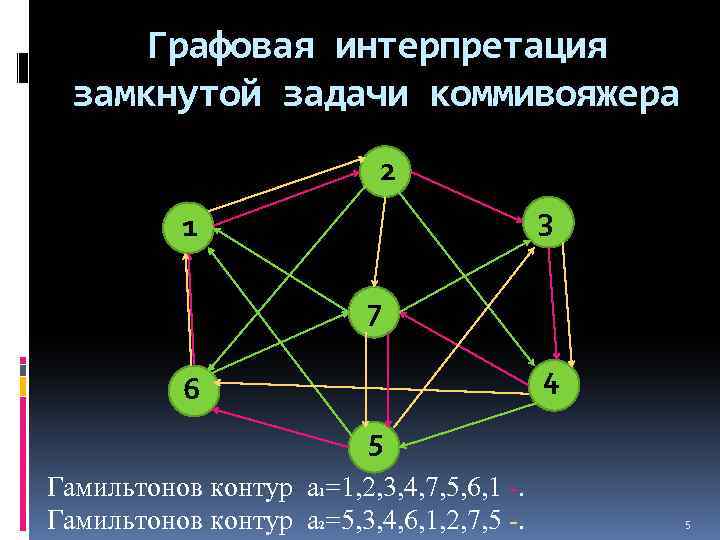 Графовая интерпретация замкнутой задачи коммивояжера 2 3 1 7 4 6 5 Гамильтонов контур