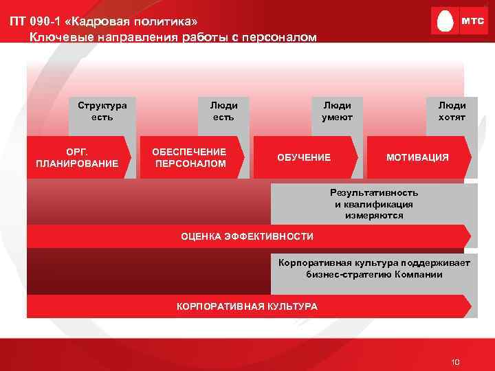 ПТ 090 -1 «Кадровая политика» Ключевые направления работы с персоналом Структура есть ОРГ. ПЛАНИРОВАНИЕ