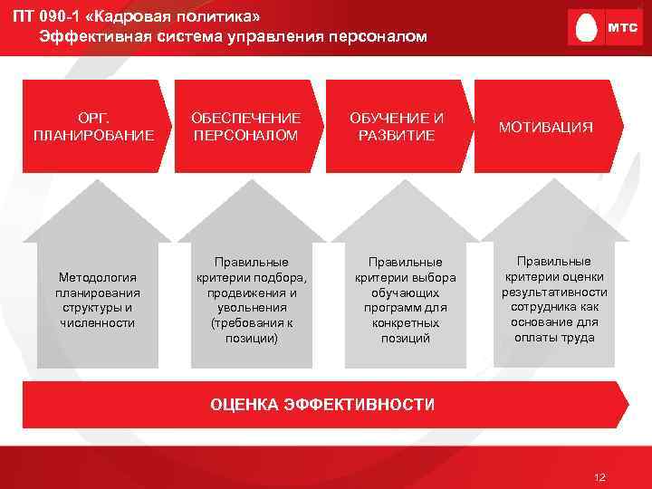 ПТ 090 -1 «Кадровая политика» Эффективная система управления персоналом ОРГ. ПЛАНИРОВАНИЕ Методология планирования структуры