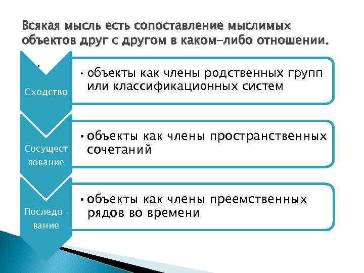 Всякая мысль есть сопоставление мыслимых объектов друг с другом в каком-либо отношении. : Сходство