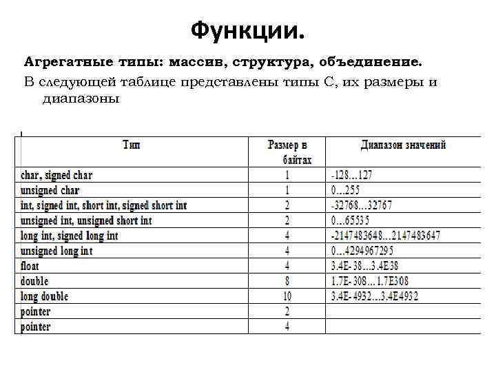 Функции. Агрегатные типы: массив, структура, объединение. В следующей таблице представлены типы С, их размеры
