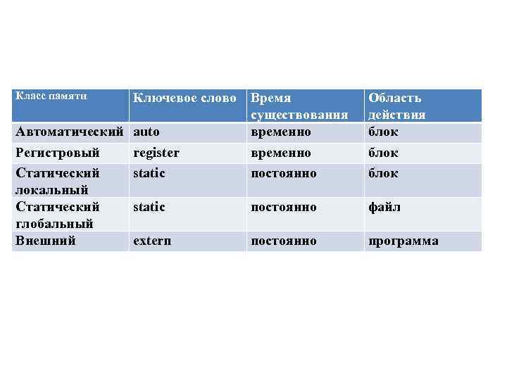 Класс памяти Ключевое слово Автоматический Регистровый Статический локальный Статический глобальный Внешний auto register static