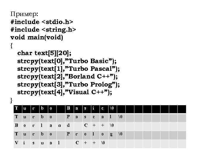 Пример: #include <stdio. h> #include <string. h> void main(void) { char text[5][20]; strcpy(text[0], ”Turbo