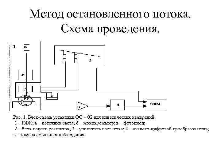 Метод остановленного потока. Схема проведения. Рис. 1. Блок-схема установки ОС – 02 для кинетических