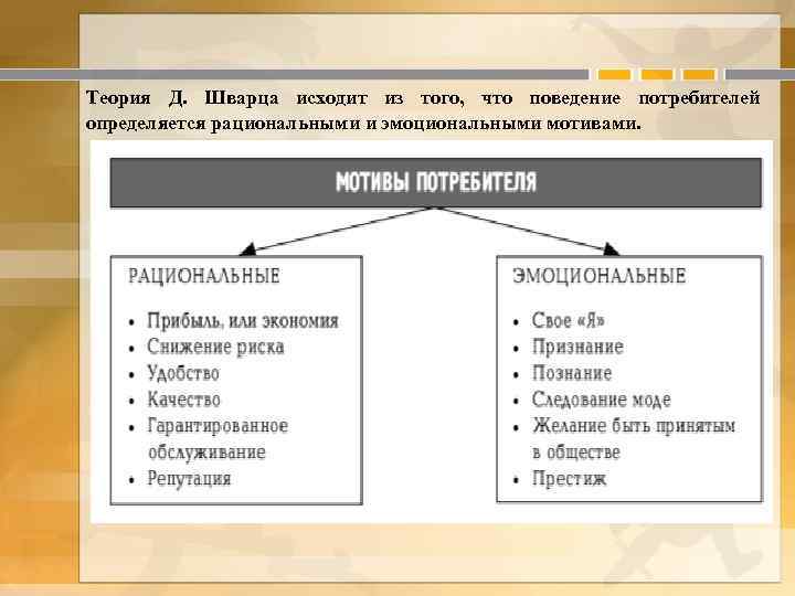 Теория Д. Шварца исходит из того, что поведение потребителей определяется рациональными и эмоциональными мотивами.
