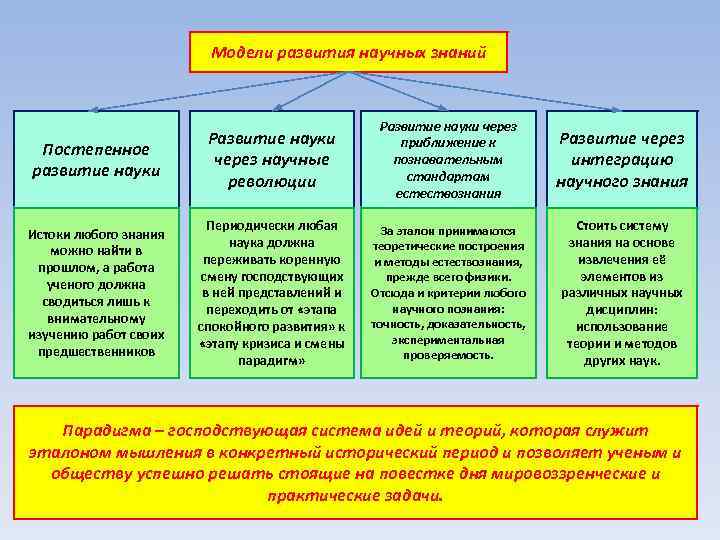 Модели развития научных знаний Постепенное развитие науки Развитие науки через научные революции Развитие науки