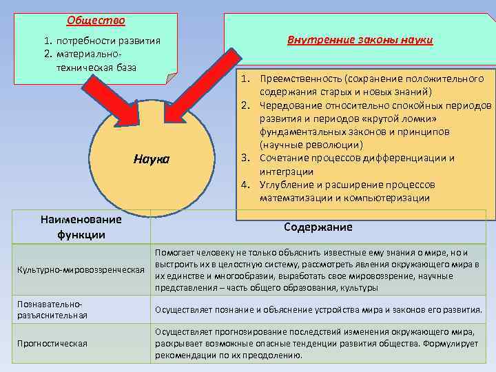 Общество 1. потребности развития 2. материальнотехническая база Наука Внутренние законы науки 1. Преемственность (сохранение