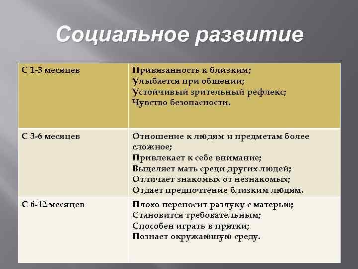 Социальное развитие С 1 -3 месяцев Привязанность к близким; Улыбается при общении; Устойчивый зрительный