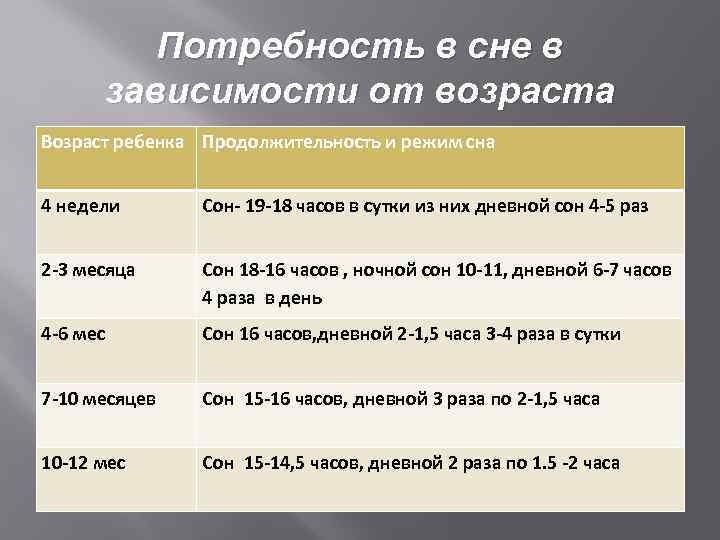 Потребность в сне в зависимости от возраста Возраст ребенка Продолжительность и режим сна 4