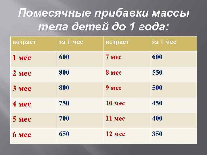 Помесячные прибавки массы тела детей до 1 года: возраст за 1 мес 600 7