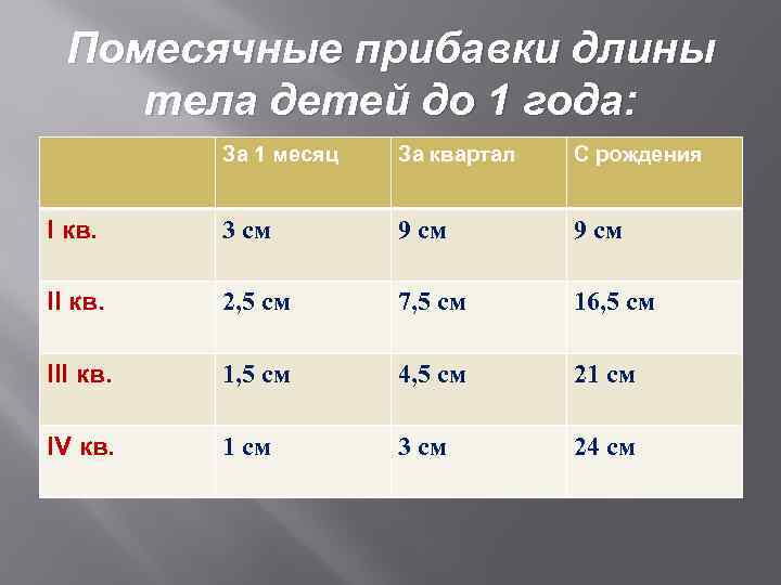 Помесячные прибавки длины тела детей до 1 года: За 1 месяц За квартал С