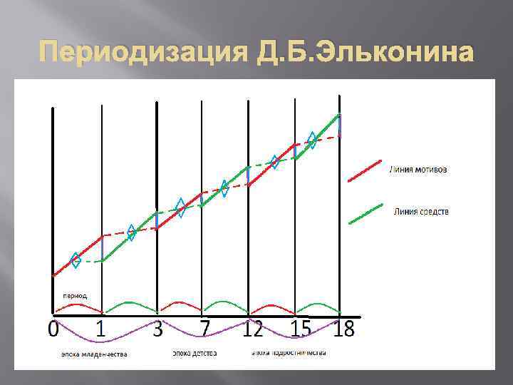 Периодизация Д. Б. Эльконина 