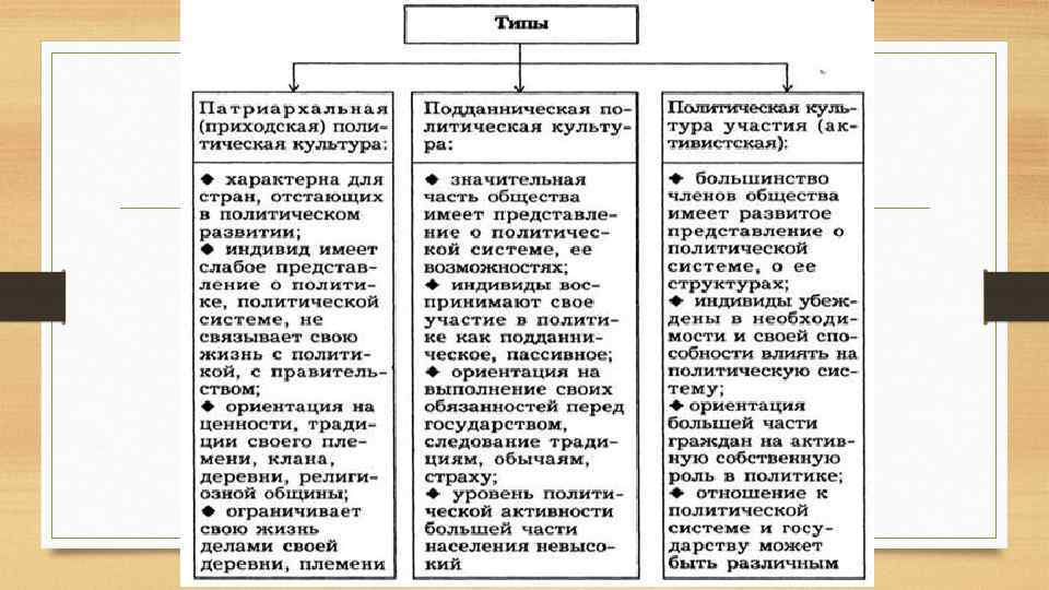 Понятие политической культуры типы политической культуры. Типология политических культур таблица. Типы Полит культуры таблица. Типология Полит культуры таблица. Составьте таблицу типология политической культуры.