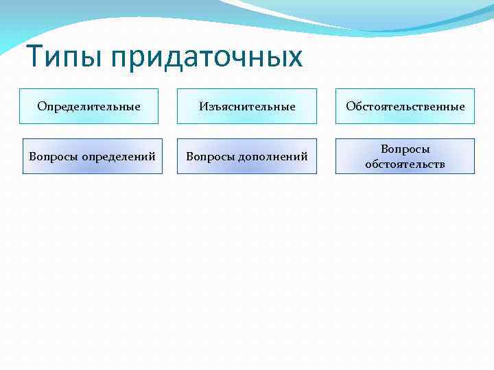 Типы придаточных Определительные Вопросы определений Изъяснительные Обстоятельственные Вопросы дополнений Вопросы обстоятельств 