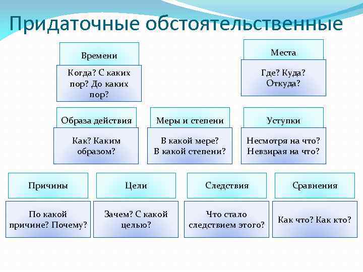 Виды придаточных таблица с примерами 9 класс. Придатосно обстоятельственные. Придаточное обстоятельсьвенные. Виды придаточных обстоятельственных предложений. Обстоятельственные при.