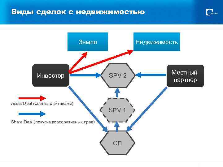 Виды сделок с недвижимостью Земля Инвестор Недвижимость SPV 2 Asset Deal (сделка с активами)