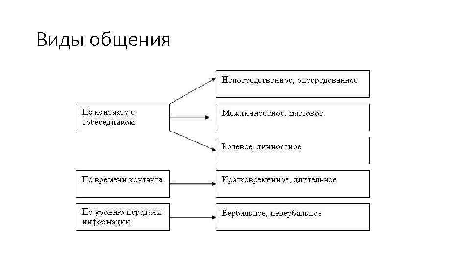 Типы общения. Виды общения. Формы публичной коммуникации. Виды публичного общения. Формы публичного общения.