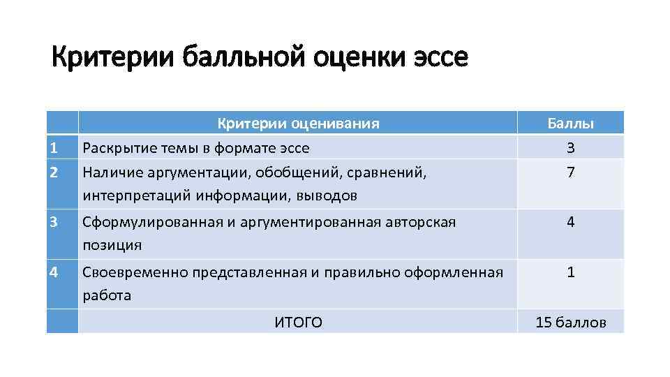 Критерии балльной оценки эссе 1 2 Критерии оценивания Раскрытие темы в формате эссе Наличие