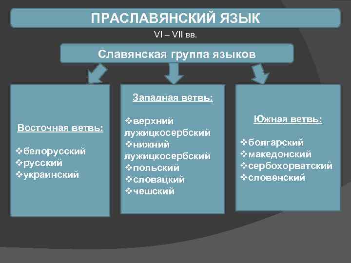 Праславянский старославянский древнерусский