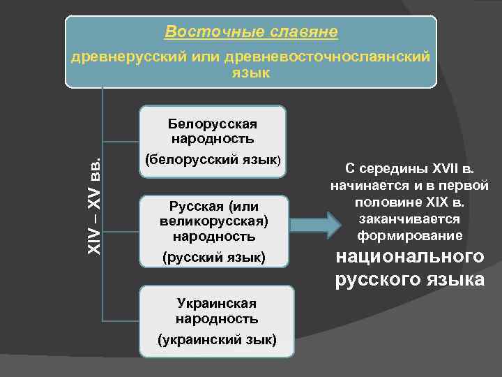 Восточные славяне XIV – XV вв. древнерусский или древневосточнослаянский язык Белорусская народность (белорусский язык)