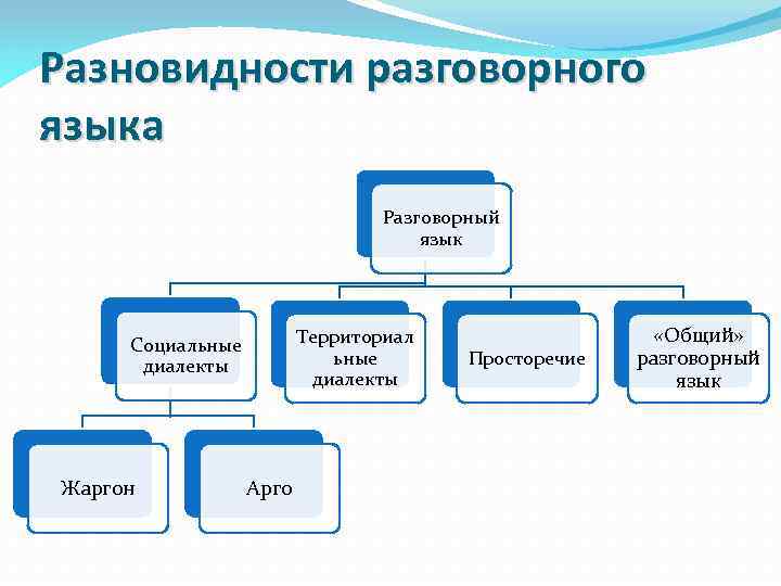 Разговорный литературный язык. Виды разговорного языка. Разговорный язык разновидности разговорного языка. Разновидности разговорного русского языка. Виды языка литературный разговорный.