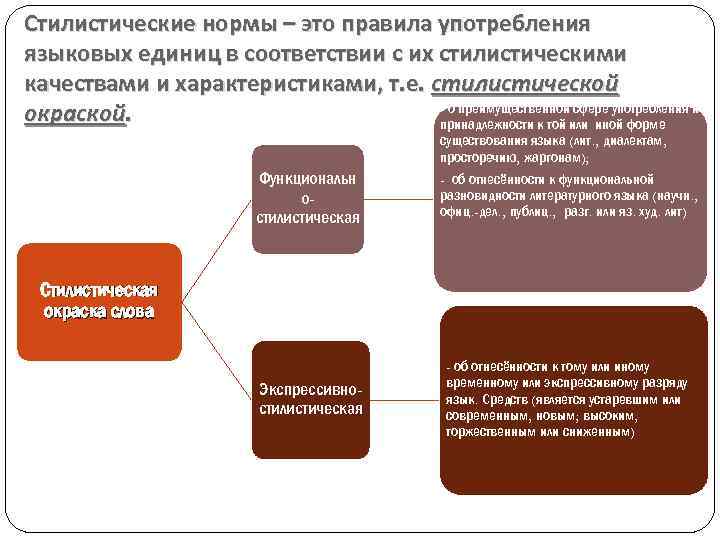 Стилистические нормы – это правила употребления языковых единиц в соответствии с их стилистическими качествами