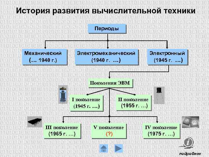 История развития вычислительной техники Периоды Механический (… 1940 г. ) Электромеханический (1940 г. …)