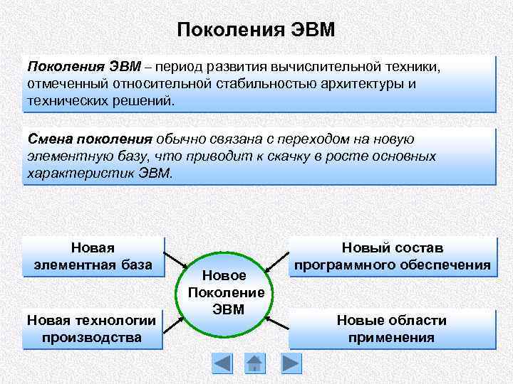 Исключительное право на эвм срок. История развития ЭВМ период и результат.