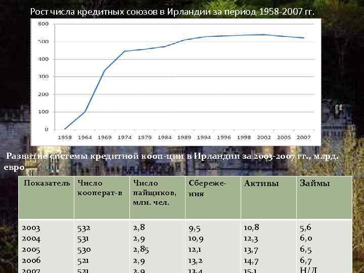 Рис. 1. Рост числа кредитных союзов в Ирландии за период 1958 -2007 гг. Рис.