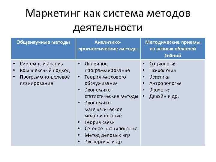 Маркетинг как система методов деятельности Общенаучные методы Аналитикопрогностические методы • Системный анализ • Комплексный