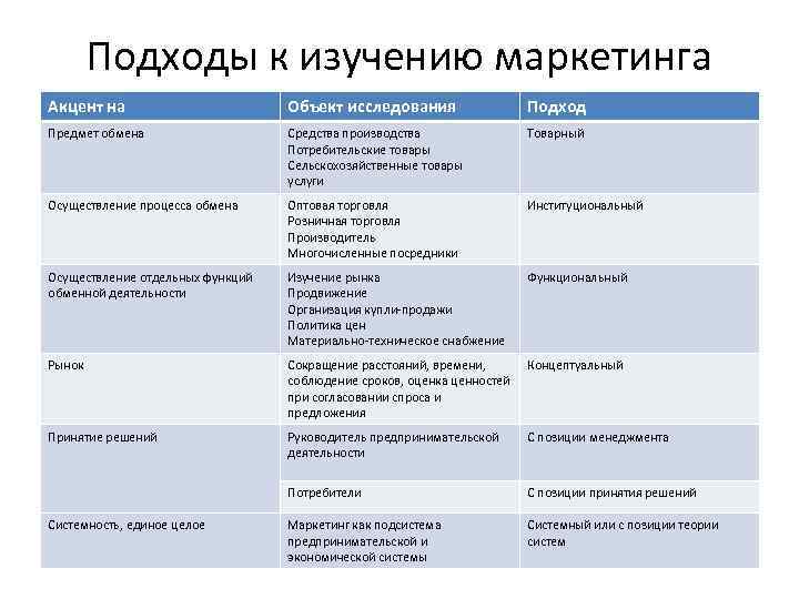 Подходы к изучению маркетинга Акцент на Объект исследования Подход Предмет обмена Средства производства Потребительские