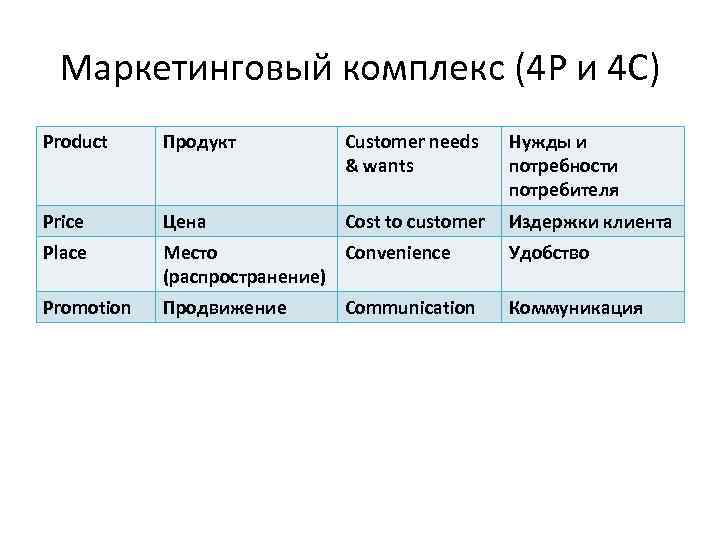 Маркетинговый комплекс (4 P и 4 С) Product Продукт Customer needs & wants Нужды