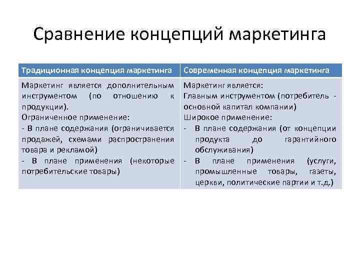 Сравнение концепций маркетинга Традиционная концепция маркетинга Современная концепция маркетинга Маркетинг является дополнительным инструментом (по