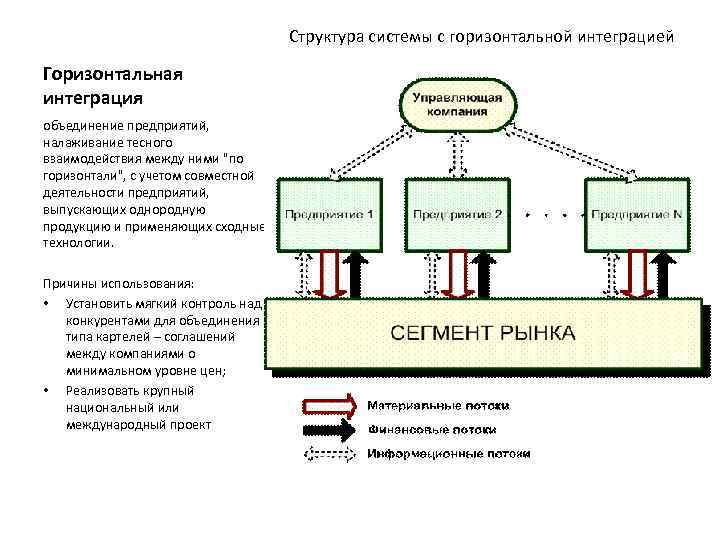 Структура системы с горизонтальной интеграцией Горизонтальная интеграция объединение предприятий, налаживание тесного взаимодействия между ними