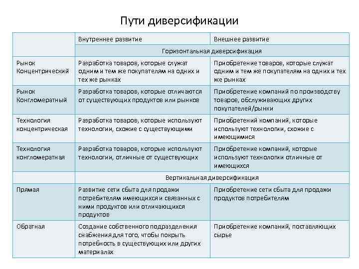Пути диверсификации Внутреннее развитие Внешнее развитие Горизонтальная диверсификация Рынок Концентрический Разработка товаров, которые служат