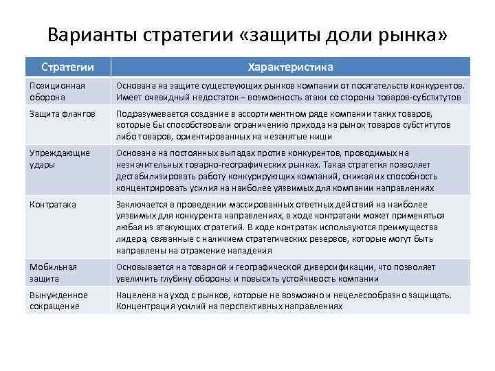 Варианты стратегии «защиты доли рынка» Стратегии Характеристика Позиционная оборона Основана на защите существующих рынков