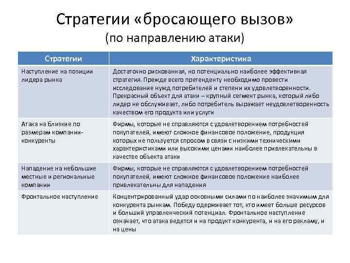 Выбор рекламной стратегии. Стратегия бросающего вызов маркетинг. Характеристики стратегии. К стратегия характеристика стратегий. Стратегия бросающего вызов пример.