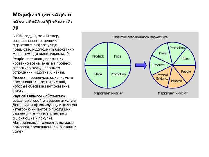 Модификации модели комплекса маркетинга: 7 Р В 1981 году Бумс и Битнер, разрабатывая концепцию
